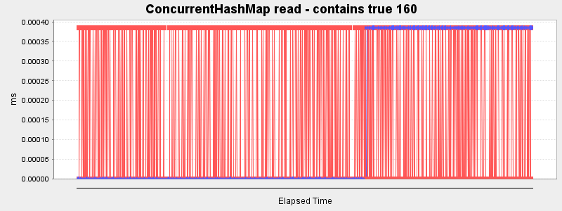 ConcurrentHashMap read - contains true 160